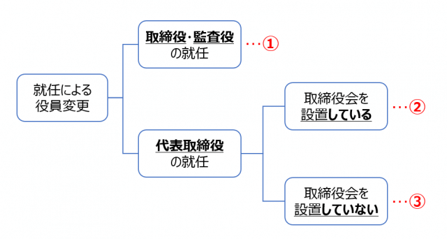 役員就任登記 必要書類と作成上の注意点 リーガルメディア